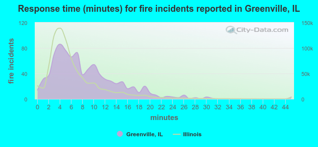 Response time (minutes) for fire incidents reported in Greenville, IL