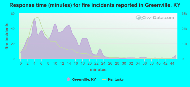 Response time (minutes) for fire incidents reported in Greenville, KY