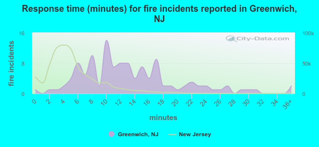 Response time (minutes) for fire incidents reported in Greenwich, NJ