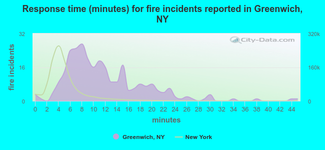 Response time (minutes) for fire incidents reported in Greenwich, NY