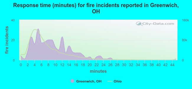 Response time (minutes) for fire incidents reported in Greenwich, OH
