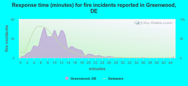 Response time (minutes) for fire incidents reported in Greenwood, DE