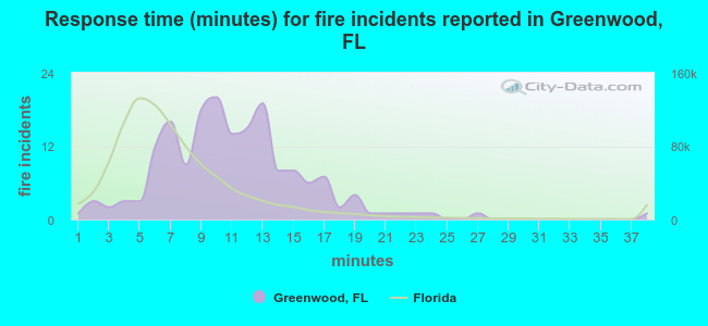 Response time (minutes) for fire incidents reported in Greenwood, FL