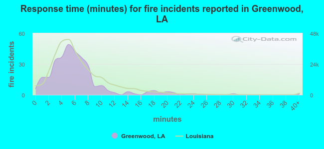 Response time (minutes) for fire incidents reported in Greenwood, LA