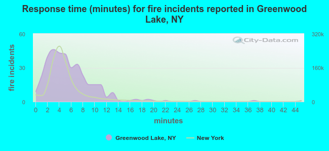 Response time (minutes) for fire incidents reported in Greenwood Lake, NY