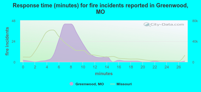 Response time (minutes) for fire incidents reported in Greenwood, MO