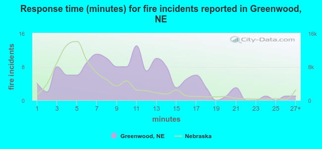 Response time (minutes) for fire incidents reported in Greenwood, NE