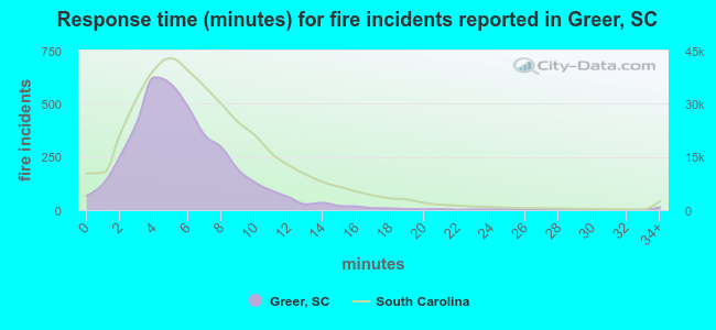 Response time (minutes) for fire incidents reported in Greer, SC