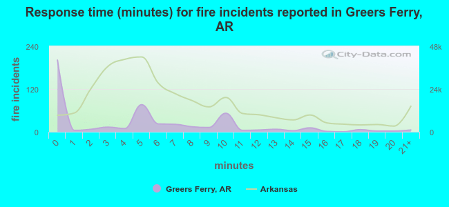 Response time (minutes) for fire incidents reported in Greers Ferry, AR