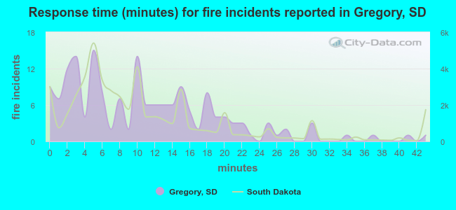 Response time (minutes) for fire incidents reported in Gregory, SD