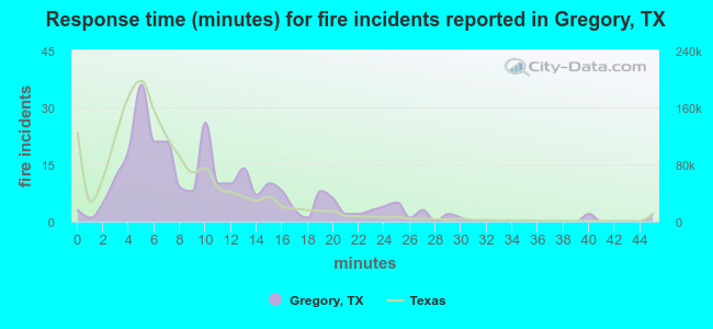 Response time (minutes) for fire incidents reported in Gregory, TX