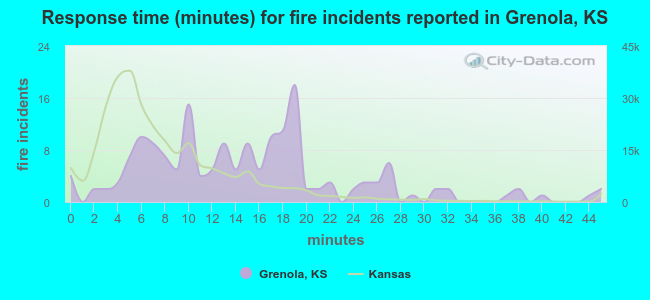 Response time (minutes) for fire incidents reported in Grenola, KS