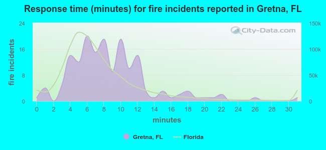 Response time (minutes) for fire incidents reported in Gretna, FL