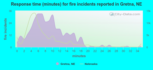 Response time (minutes) for fire incidents reported in Gretna, NE