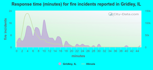 Response time (minutes) for fire incidents reported in Gridley, IL