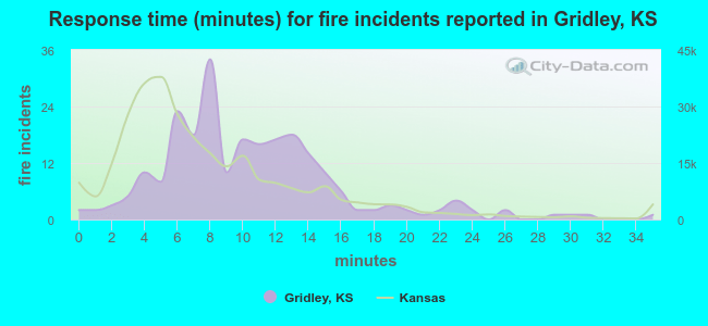 Response time (minutes) for fire incidents reported in Gridley, KS