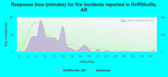 Response time (minutes) for fire incidents reported in Griffithville, AR
