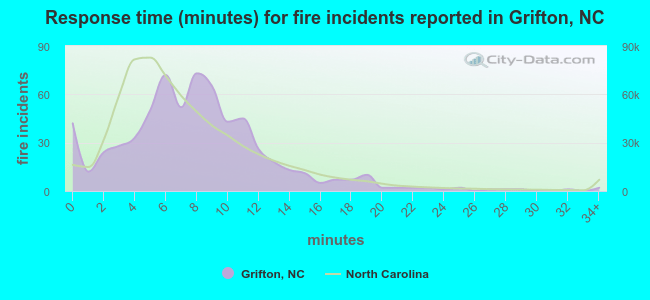 Response time (minutes) for fire incidents reported in Grifton, NC