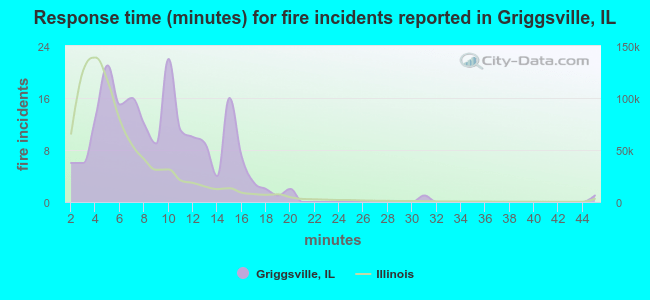 Response time (minutes) for fire incidents reported in Griggsville, IL