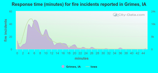 Response time (minutes) for fire incidents reported in Grimes, IA