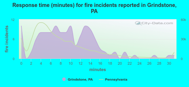 Response time (minutes) for fire incidents reported in Grindstone, PA