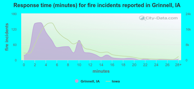 Response time (minutes) for fire incidents reported in Grinnell, IA