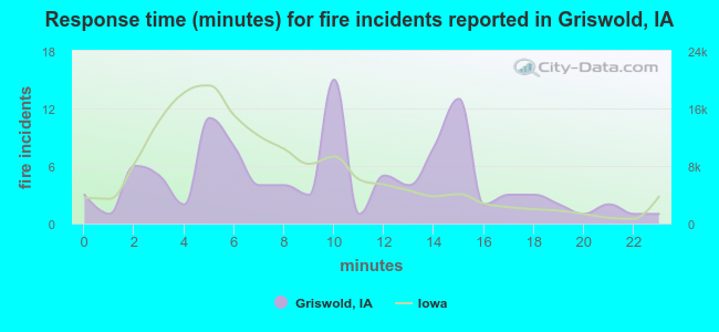 Response time (minutes) for fire incidents reported in Griswold, IA