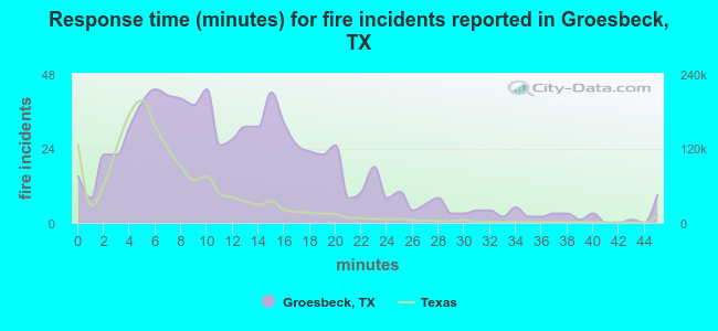 Response time (minutes) for fire incidents reported in Groesbeck, TX