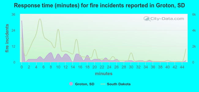 Response time (minutes) for fire incidents reported in Groton, SD