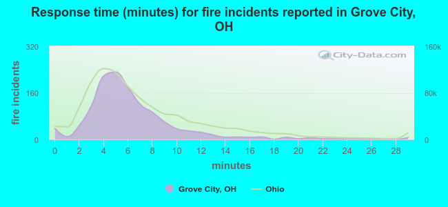 Response time (minutes) for fire incidents reported in Grove City, OH
