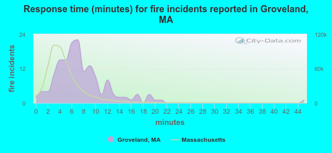Response time (minutes) for fire incidents reported in Groveland, MA