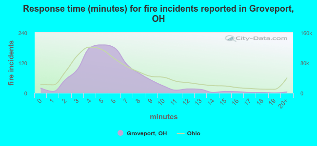 Response time (minutes) for fire incidents reported in Groveport, OH