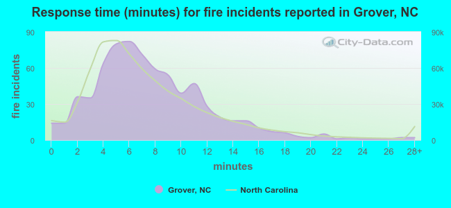Response time (minutes) for fire incidents reported in Grover, NC