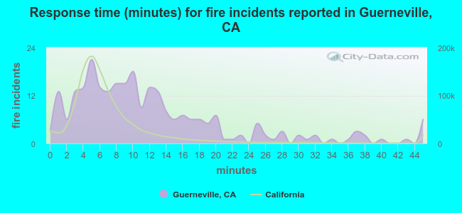 Response time (minutes) for fire incidents reported in Guerneville, CA