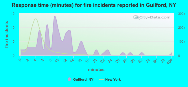 Response time (minutes) for fire incidents reported in Guilford, NY