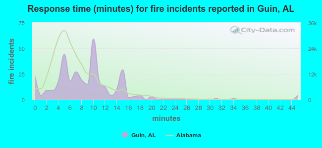 Response time (minutes) for fire incidents reported in Guin, AL