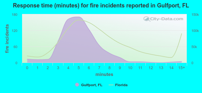 Response time (minutes) for fire incidents reported in Gulfport, FL