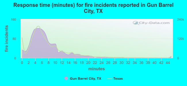 Response time (minutes) for fire incidents reported in Gun Barrel City, TX