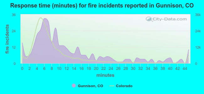 Response time (minutes) for fire incidents reported in Gunnison, CO