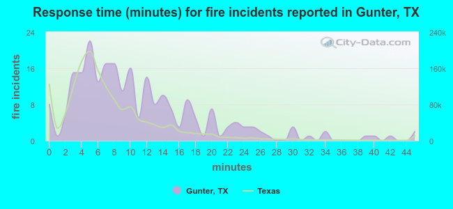 Response time (minutes) for fire incidents reported in Gunter, TX