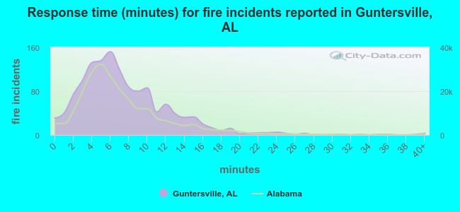 Response time (minutes) for fire incidents reported in Guntersville, AL