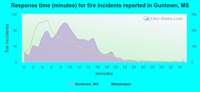 Response time (minutes) for fire incidents reported in Guntown, MS