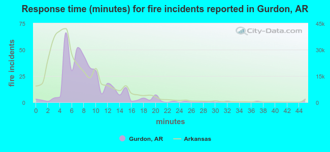 Response time (minutes) for fire incidents reported in Gurdon, AR