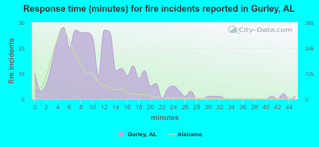 Response time (minutes) for fire incidents reported in Gurley, AL