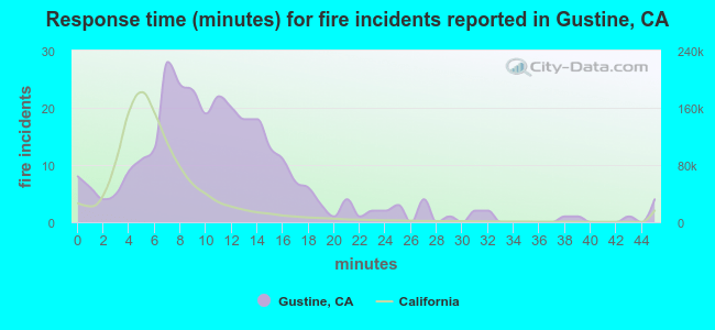 Response time (minutes) for fire incidents reported in Gustine, CA