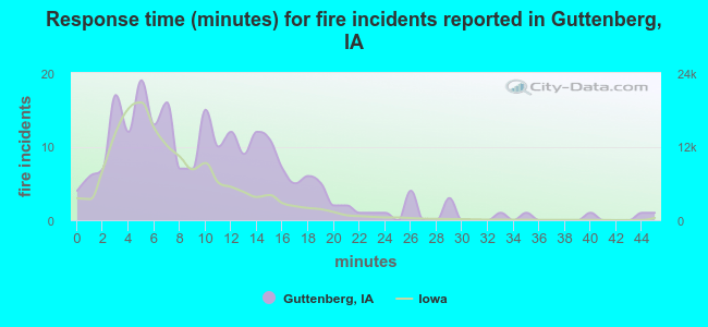 Response time (minutes) for fire incidents reported in Guttenberg, IA