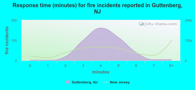 Response time (minutes) for fire incidents reported in Guttenberg, NJ
