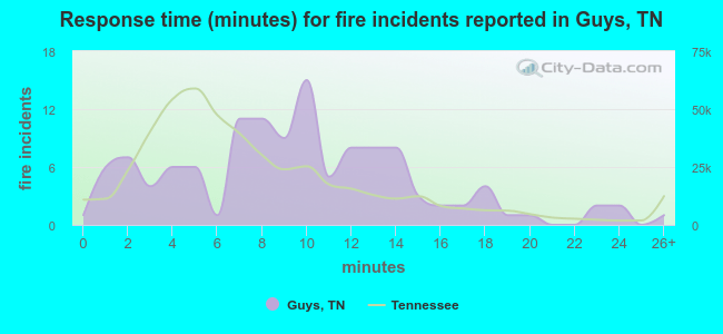 Response time (minutes) for fire incidents reported in Guys, TN
