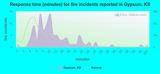 Response time (minutes) for fire incidents reported in Gypsum, KS