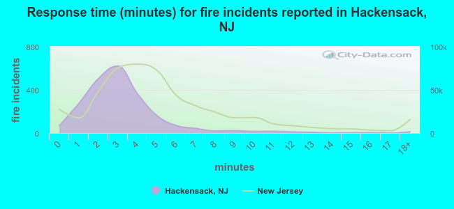 Response time (minutes) for fire incidents reported in Hackensack, NJ